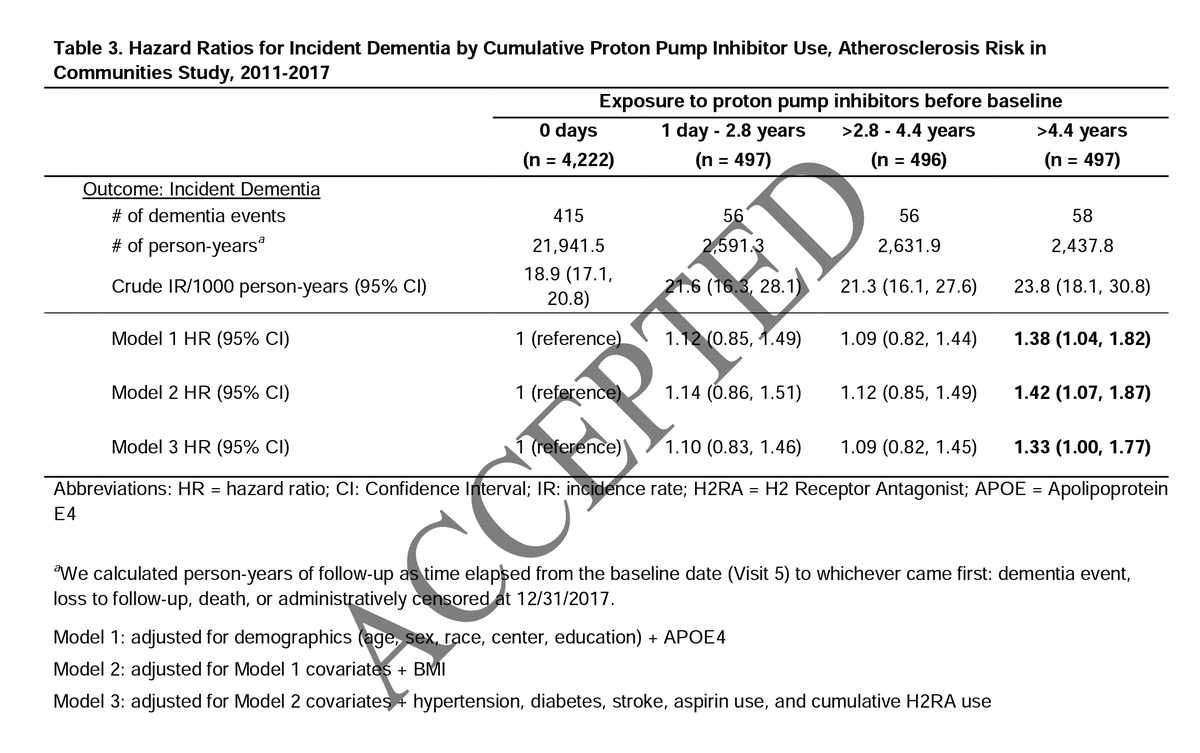 El uso prolongado (>4.4 años) de inhibidores de bomba de protones (p. ej. omeprazol):
⬆️ el riesgo de demencia en adultos mayores (promedio de edad 75.4 años) en un 33-42% 🧠
🔴Esto considerando otros factores de riesgo de demencia como la edad, APOE4, hipertensión, diabetes,