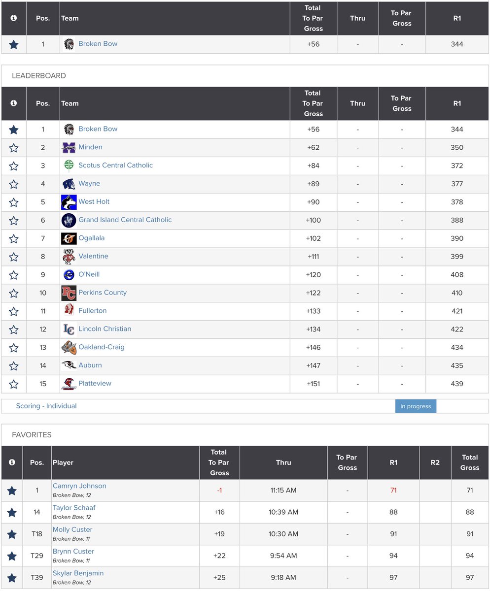 BOWGIRLSGOLF's tweet photo. It wasnβt a perfect day by any means but anytime you have the team lead and individual lead at state itβs a great day! Tee times listed by their names at the bottom. Excited for our opportunity to play one last round of golf this year! #backFOURmore #nebpreps https://t.co/H0CyxfIacO