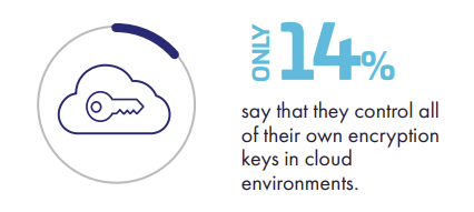 Only 14% organizations control all their SaaS data encryption keys, according to Thales 2023 Cloud Security Study. cpl.thalesgroup.com/cloud-security…