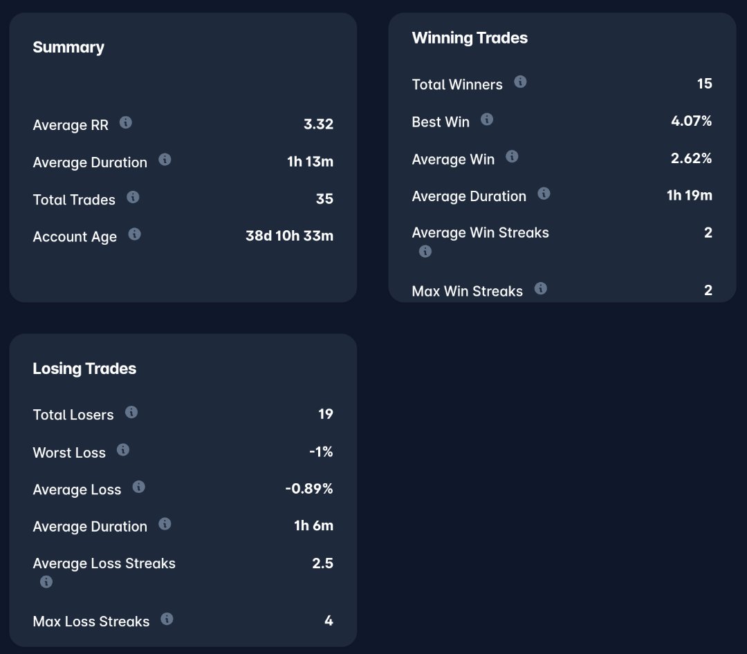 MulhamTrading's tweet photo. While some people complain having no strategy, or nothing work, only people who put the [time &amp; effort] are rewarded. Many people in the Discord got funded with the Silver Bullet. My man here backtested it for ovrt a month getting 24% gain. Do you tho..
👇🏻
https://t.co/LSKIT9quGY https://t.co/Btot1Cs1N5