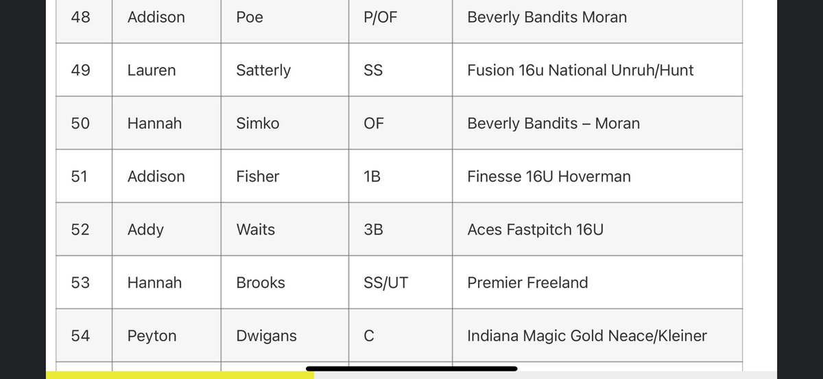 AddisonFisher_5's tweet photo. Thank you @ExtraInningSB for ranking me 51 in the Midwest Region and 205 in the nation for the class of 2025. @donnysoftball @CollegeBDJocks @FinesseHoverman @DloweOilerkid @UKCoachLawson @CoachFentonBG @amberb06 @IndStSoftball @BUKnightsSB https://t.co/VVBCpibj4S