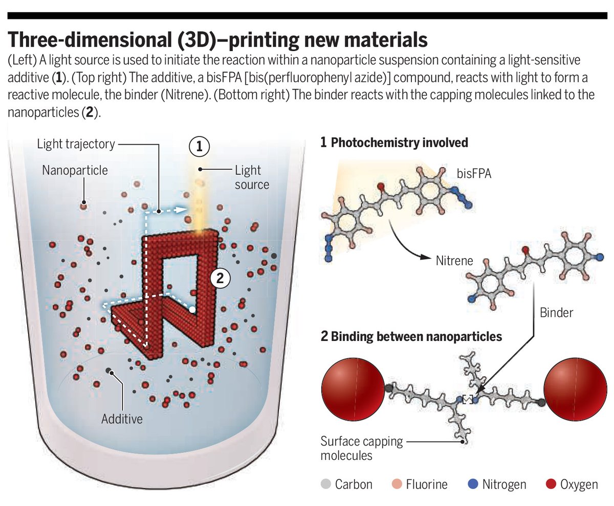 A light-triggered fabrication method extends the functionality of printable nanomaterials.

Learn more in a new #SciencePerspective: scim.ag/4pa