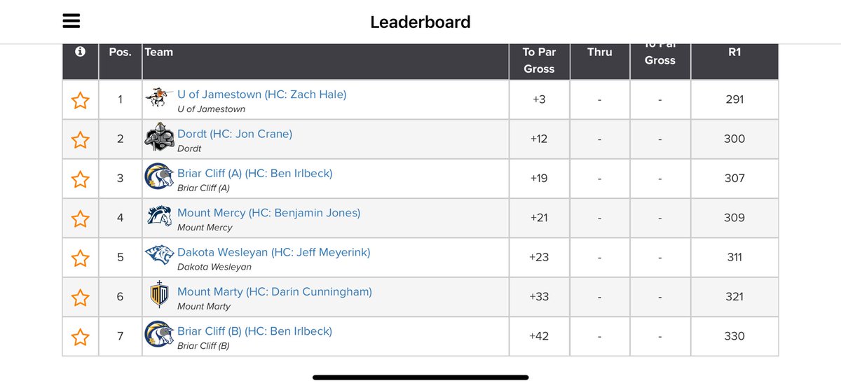 uj_jimmiesgolf's tweet photo. Solid play by both teams in Round 1 of the Tatanka Fall Invite! Looking forward to another great opportunity tomorrow. #JimmiePride #FearTheKnight #EnjoyTheChase https://t.co/KAvWGRxXcw