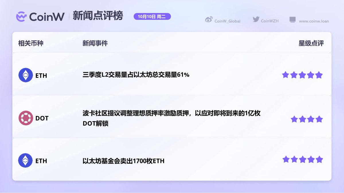 🔥10月10日#CoinW 新闻点评榜- 三季度L2交易量占以太坊总交易量61% -  波卡社区提议调整理想质押率激励质押，以应对即将到来的1亿枚DOT解锁- 以太坊基金会卖出1700枚ETH 🧐关注@CoinWZH，了解最新加密信息！