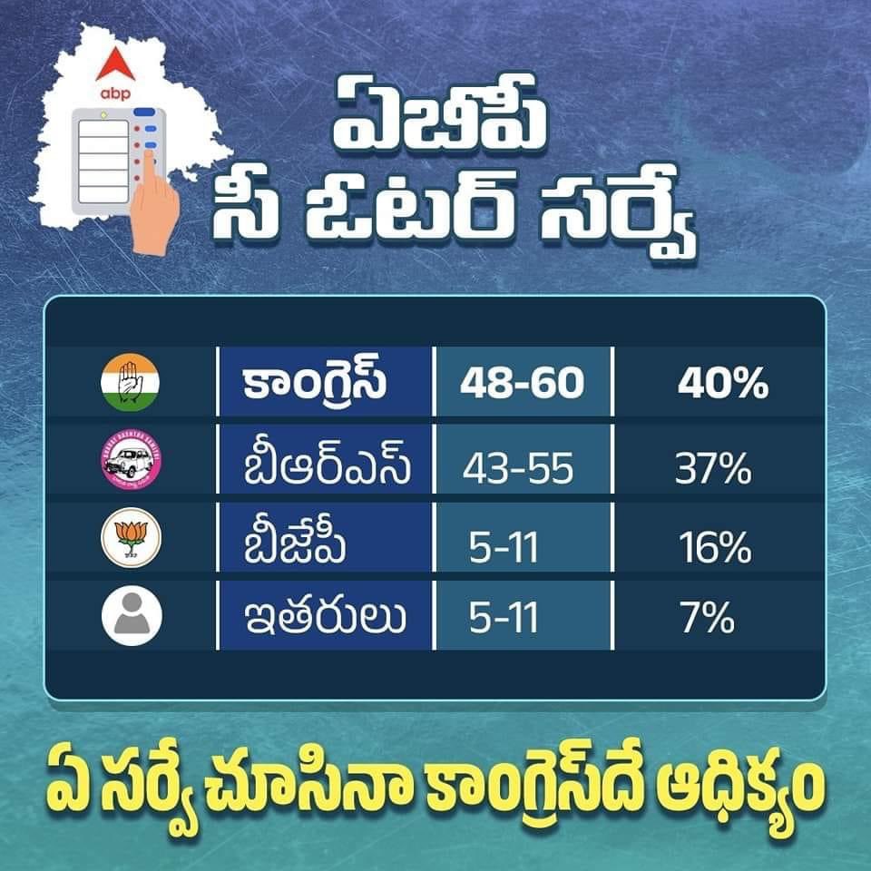 వచ్చేది కంగ్రెస్సే.. సర్వే సంస్థ ఏదైనా సంక్షేమ పార్టీ వైపే ప్రజల మొగ్గు..💥

#CongressForTelangana