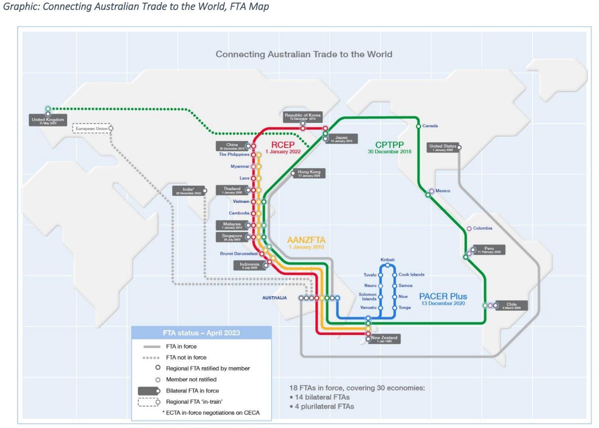 The @dfat submission to the Aus Parliament inquiry into how Australia negotiates trade and investment agreements is now public➡️aph.gov.au/DocumentStore.… Will be an interesting read - nice little graphic of Australia's trade agreement network too.