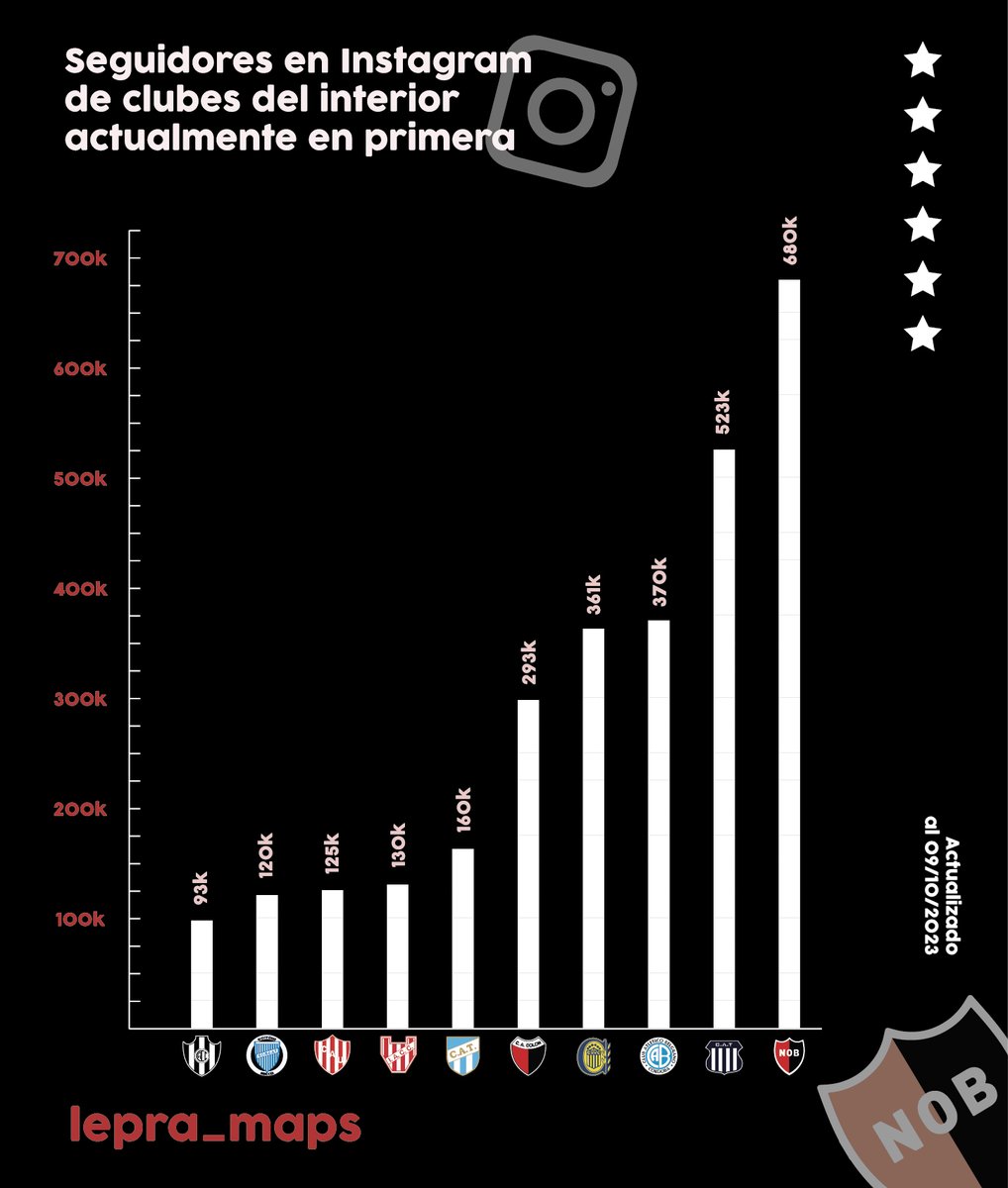 Seguidores en #Instagram de los clubes del interior que actualmente están en la primera división del fútbol argentino ⭐️⭐️⭐️