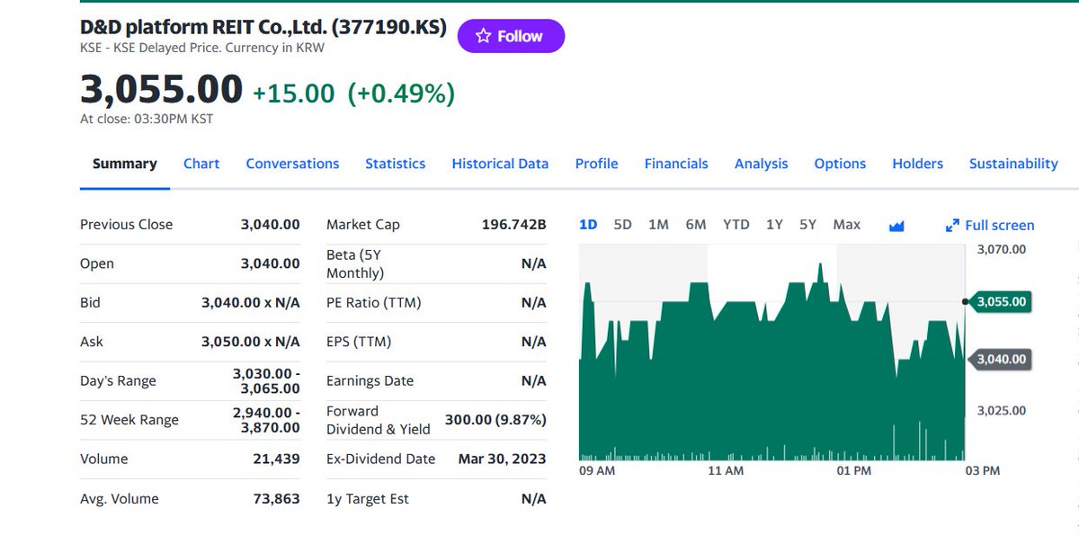 FuturePowerGen's tweet photo. #4TopKoreanREITs #closed #10October2023 at 0.92% &amp; a #DividendYield or #DY of 8.97%

1. #SKReit: 1,68%, DY: 6.23%
2. #D_DplatformREIT: 0.49%, DY: 9.87%
3. #KTopREIT: 0.40% DY: 10.69%
4. #ShinhanSeobuT_DREIT: 0.15% DY 9.10%

#KoreanREITs #WorldsBestAssetClass #RealAssetsCoop #RCEP https://t.co/5sXy9wkwt0