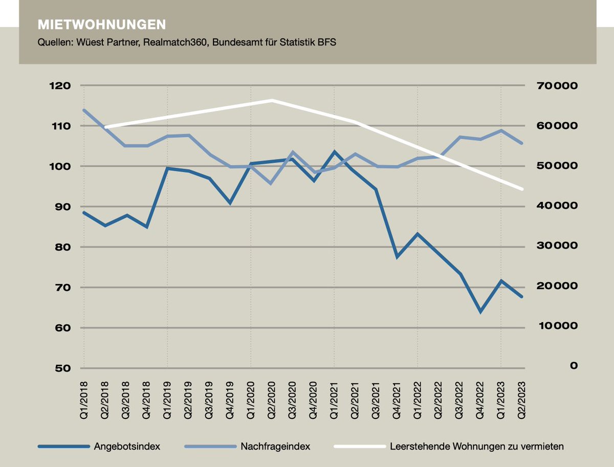 Realmatch360's tweet photo. «Trotz sinkender Leerstände werden nicht mehr neue Mietwohnungen gebaut – der Marktmechanismus scheint gestört.» schreibt Andy Egger in unserem neuen Blog-Beitrag: https://t.co/mFMrSy4bsl

#immobilienmarkt #immobilienangebot #immobiliennachfrage #leerstände https://t.co/g2Xc2K37Kl