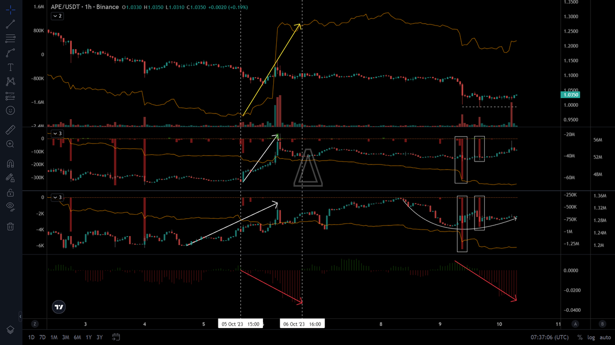cryptovariance's tweet photo. $APE update 2

Price dip lower than our DCA line
Good thing is the bounce from the ATL at $1

But what special is whales are stepping in at this new low

Looking closer how this played out:

- shorting on sm and cm (increasing OI + negative fr)
- buying on spot in large quantity

=> price remain unchanged => undetected

- using spot + perps to liquidate any large long positions

=> without dead weight, the pump is next (to exit spot position)

I just bought more at this price