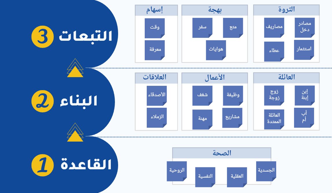<a href="/EcoOneE/">بندر المسند</a> في نظام التخطيط العبقري نقدم تصور مختلف لأن الإنسان لا يمكن له أن يخلق التوازن ولكنه يجب أن يفكر بالشمول..

مفهوم الحياة الشاملة: والذي يقوم على 3 أسس رئيسية:

1. القاعدة
2. البناء
3. التبعات

والترتيب مهم جدا بهذا الشكل لأنه يوضح الأولويات، أم العجلة فتجعل كل المجالات تظهر