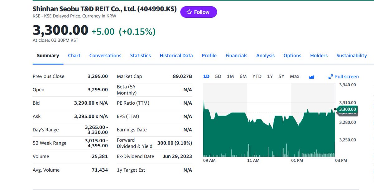 FuturePowerGen's tweet photo. #4TopKoreanREITs #closed #10October2023 at 0.92% &amp; a #DividendYield or #DY of 8.97%

1. #SKReit: 1,68%, DY: 6.23%
2. #D_DplatformREIT: 0.49%, DY: 9.87%
3. #KTopREIT: 0.40% DY: 10.69%
4. #ShinhanSeobuT_DREIT: 0.15% DY 9.10%

#KoreanREITs #WorldsBestAssetClass #RealAssetsCoop #RCEP https://t.co/5sXy9wkwt0