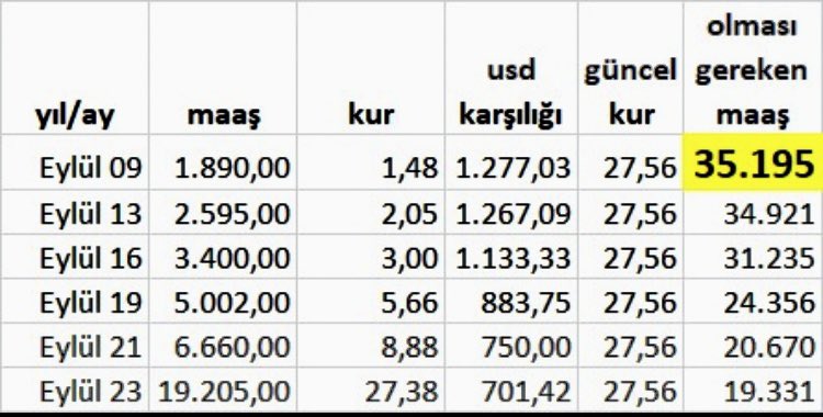 Bir emeklinin, emekli olduktan sonra USD bazında yaşanan maaş düşüşü, 1.277 USD’den 701 USD’ue düşüş öyküsü tabloda. 5000 TL harçlıkla kapanmaz bu fark!. <a href="/RTErdogan/">Recep Tayyip Erdoğan</a> <a href="/tcbestepe/">T.C. Cumhurbaşkanlığı</a> <a href="/EytEmeklilerFed/">EYT VE EMEKLİLER FEDERASYONU</a> <a href="/EmekliDayanisma/">Emekliler Dayanışma Sendikası</a> <a href="/HMBakanligi/">T.C. Hazine ve Maliye Bakanlığı</a> #Emekli