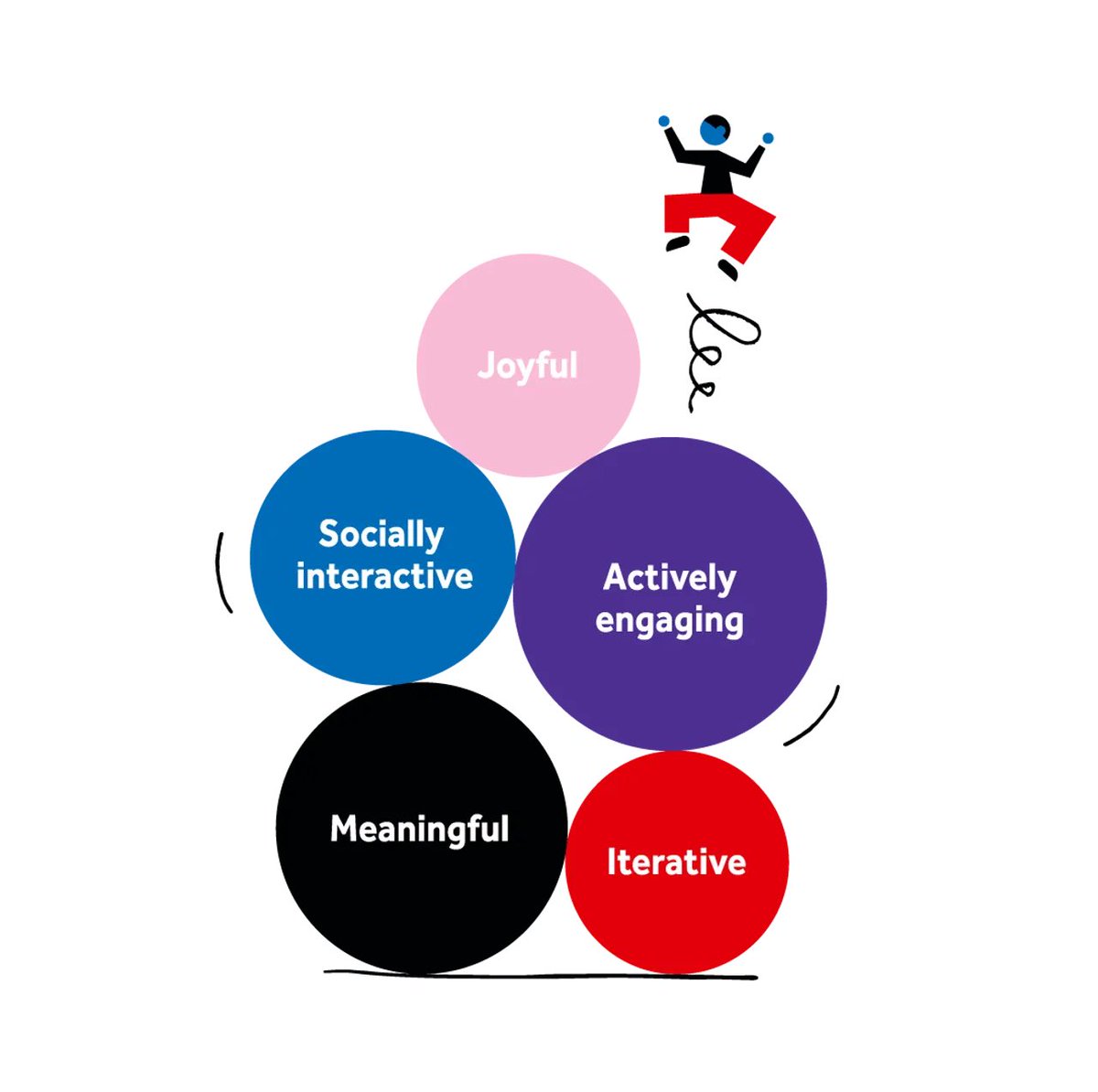 We now have a large – and growing – pool of evidence to show that learning through play is the best way to support learning.

Five key characteristics unlock playful learning

learningthroughplay.com/explore-the-re…