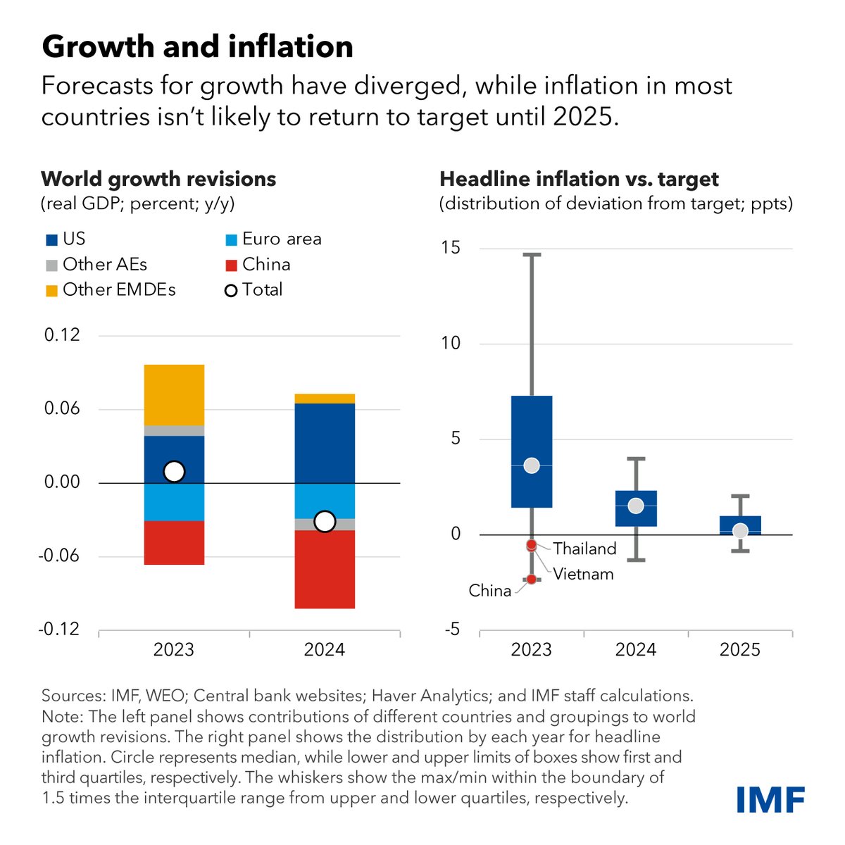 IMFNews tweet picture