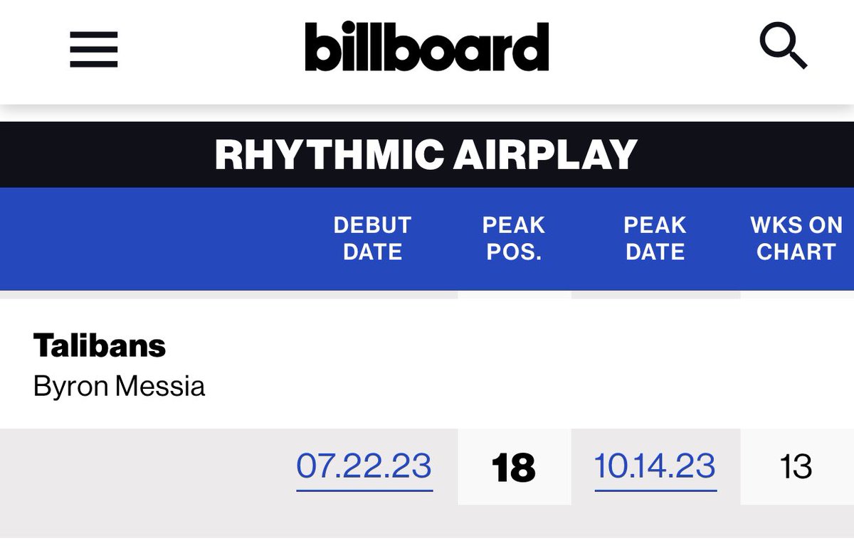 .<a href="/burnaboy/">Burna Boy</a> &amp; <a href="/byronmessia_/">Byron Messia 🇰🇳</a> “Talibans II” reaches a new peak of #18 on Billboard Rhythmic Airplay chart this week.