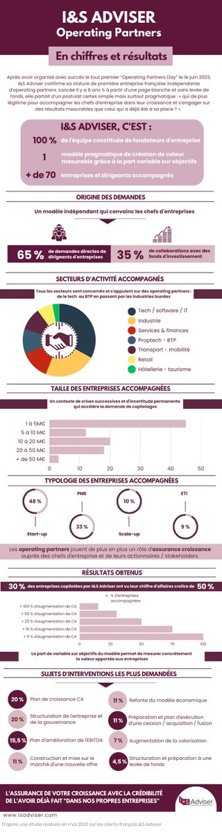 ISAdviser's tweet photo. Le Saviez-vous ?
🏢 70 entreprises co-pilotées en 6.5 ans
📈 +30% d’entre elles ont vu leur #CA augmenter de 50 %
🤷 Alors pourquoi attendre encore pour faire appel aux #OperatingPartner @ISAdviser pour sécuriser la #croissance des entreprises ?
#croissance #PME #ETI #startup https://t.co/xKGMwUQf42