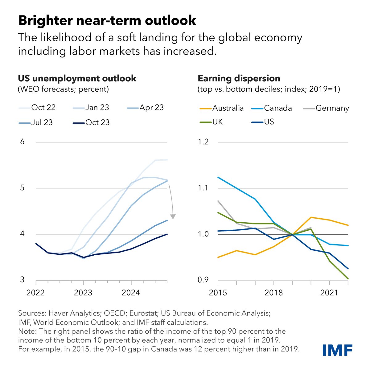 IMFNews tweet picture