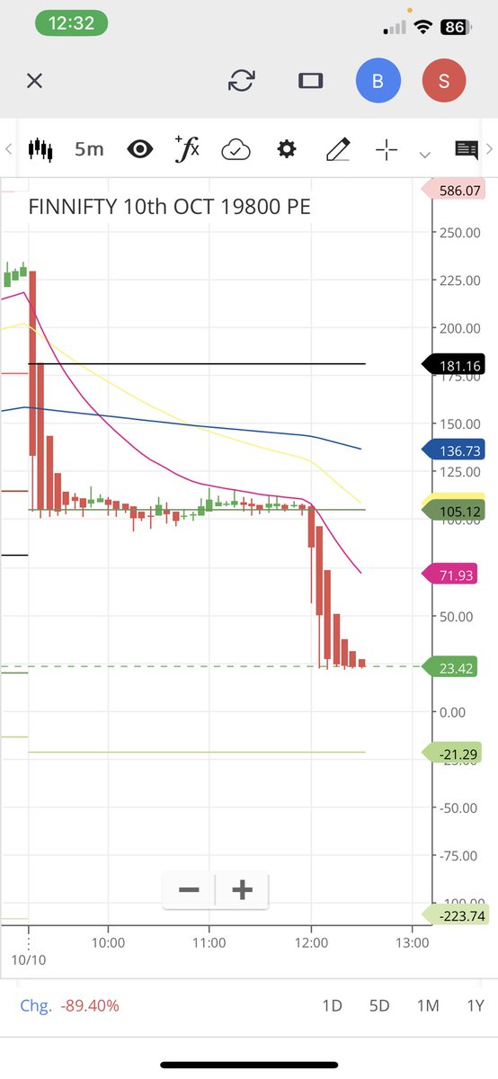 Tushar12225968's tweet photo. #Finnifty expiry trading ! Sold 19800 pe at 90 when Finnifty broke days range . #directional trading . Trailing stop loss at 38 now. Roi - 10%. https://t.co/rSObE4BSHS