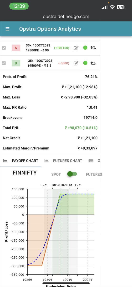 Tushar12225968's tweet photo. #Finnifty expiry trading ! Sold 19800 pe at 90 when Finnifty broke days range . #directional trading . Trailing stop loss at 38 now. Roi - 10%. https://t.co/rSObE4BSHS