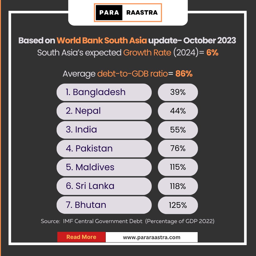 pararaastra's tweet photo. In South Asia, some countries like Bhutan, Sri Lanka, and Maldives face the challenge of debts exceeding their entire economic output, while Pakistan also grapples with significant debt, whereas Bangladesh and Nepal maintain relatively lower debt levels.

#southasia #publicdebt https://t.co/1EDUmwystA