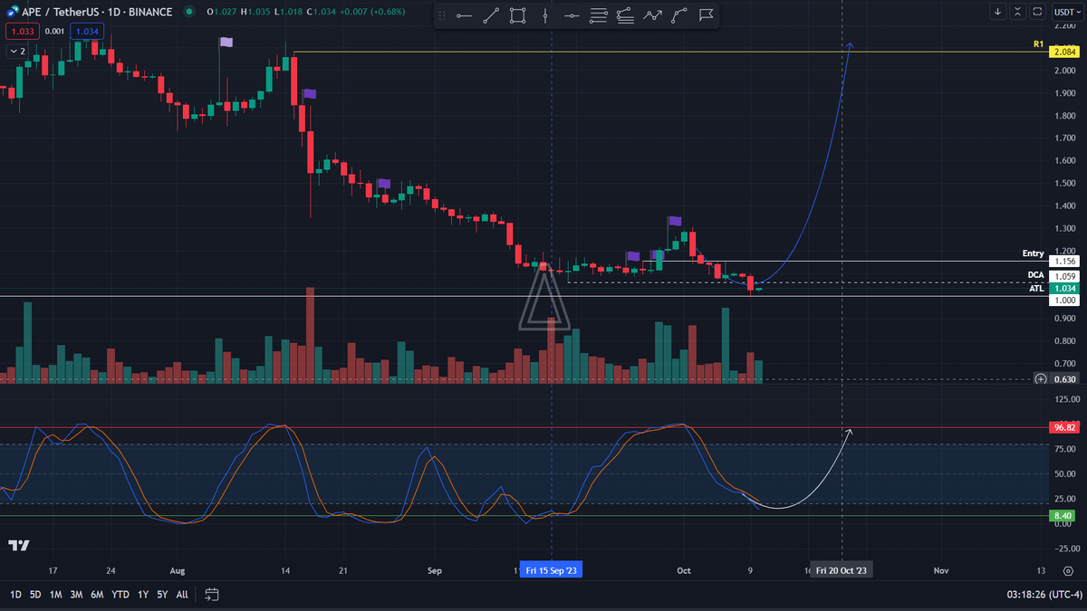 cryptovariance's tweet photo. $APE update 2

Price dip lower than our DCA line
Good thing is the bounce from the ATL at $1

But what special is whales are stepping in at this new low

Looking closer how this played out:

- shorting on sm and cm (increasing OI + negative fr)
- buying on spot in large quantity

=> price remain unchanged => undetected

- using spot + perps to liquidate any large long positions

=> without dead weight, the pump is next (to exit spot position)

I just bought more at this price