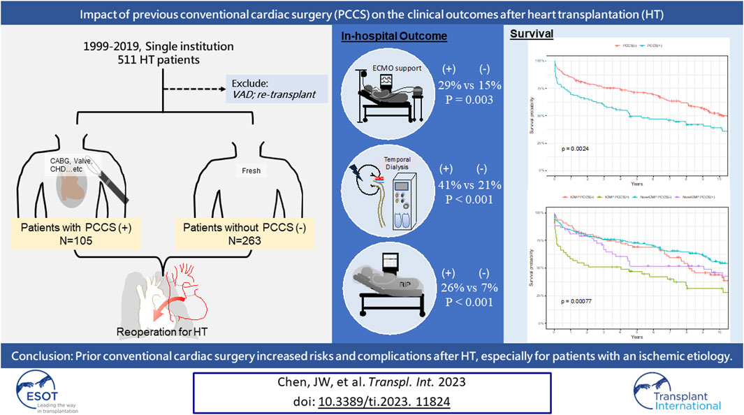 Conventional #cardiac #surgery affects #heart #transplant outcomes, especially in patients with ischemic etiology, although its timing and the era of the transplant do not significantly impact bit.ly/48J6knc