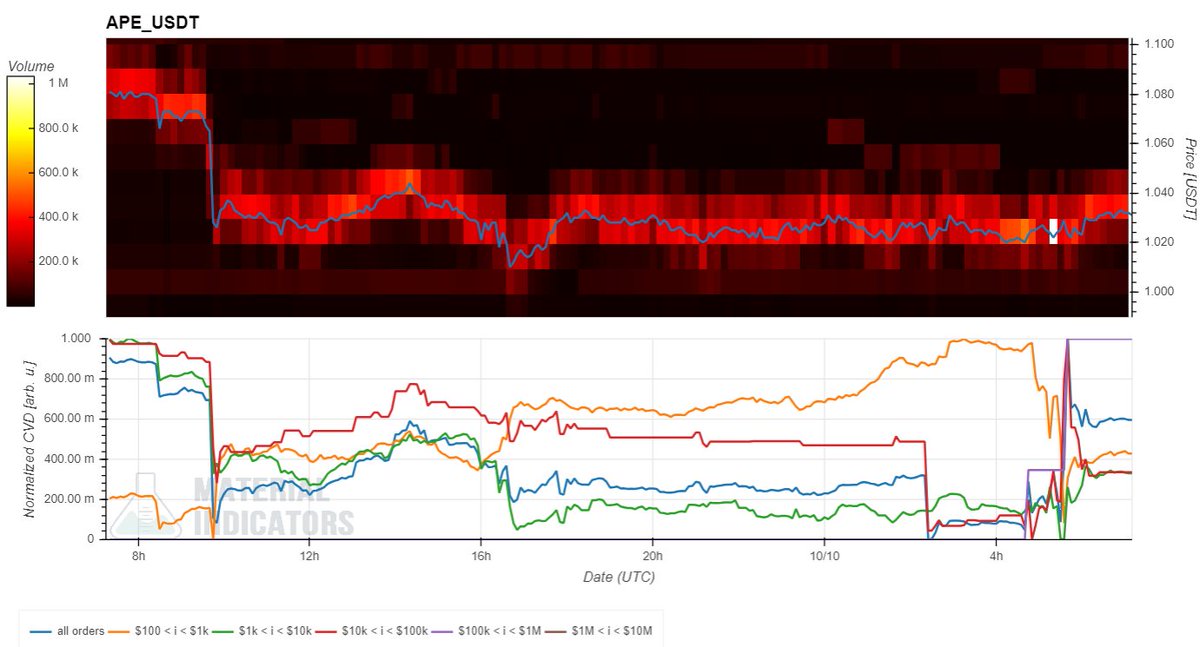 cryptovariance's tweet photo. $APE update 2

Price dip lower than our DCA line
Good thing is the bounce from the ATL at $1

But what special is whales are stepping in at this new low

Looking closer how this played out:

- shorting on sm and cm (increasing OI + negative fr)
- buying on spot in large quantity

=> price remain unchanged => undetected

- using spot + perps to liquidate any large long positions

=> without dead weight, the pump is next (to exit spot position)

I just bought more at this price