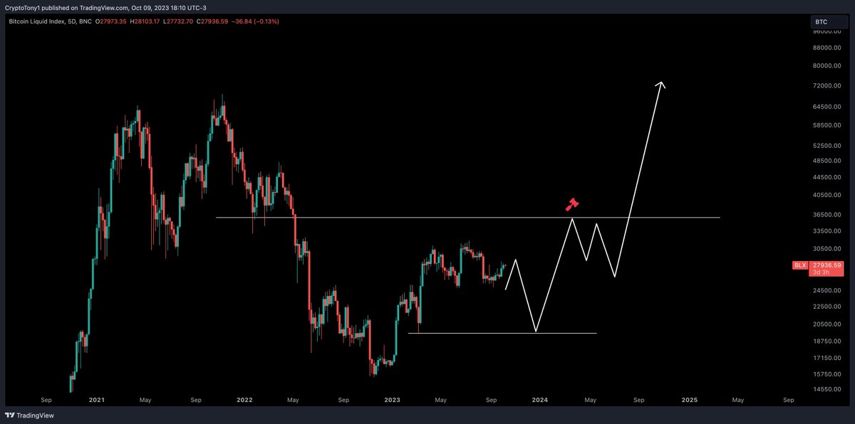 $BTC / $USD - Macro Update 

Tag $20,000 in the next few months, accumulate and then pump to new highs over next few months. We ramp up the pumps once we pass the halving in April 2024