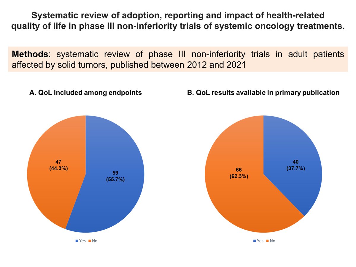 Have a look at our new analysis of impact of quality of life as an endpoint in non-inferiority trials in oncology. Kudos to @LulieZumstein @JessicaPaparo Sara Notarnicola for this work. @OncoAlert ejcancer.com/article/S0959-… (1/4)