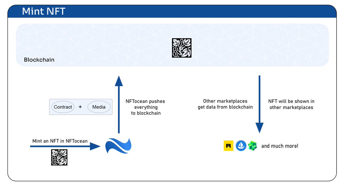 💥By minting a decentralized NFT, you can find your NFT anywhere on the blockchain.
Other marketplaces , any wallets , any games and so on!
✅ This is a prototype of what happens when you mint a decentralized NFT on NFTocean.

#NFT #Mint #decentralized