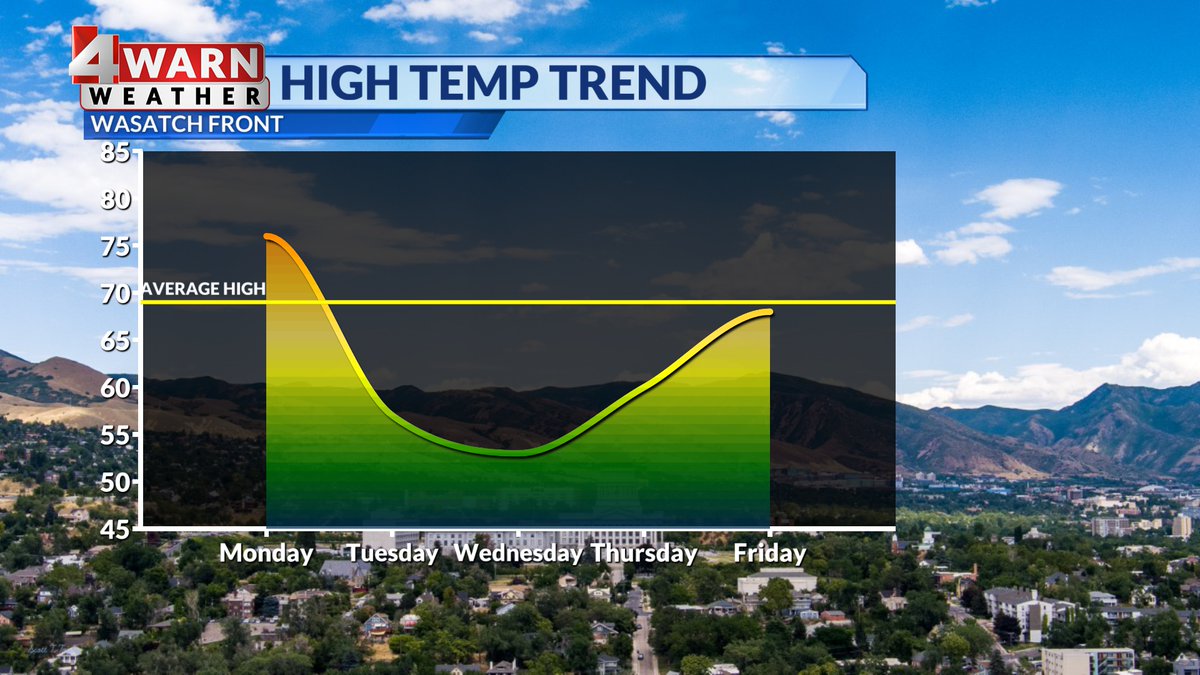 AlanaBrophyWX's tweet photo. OCTOBER WARMTH: We hit 83º in SLC today & that's 14º above average! @CityofStGeorge hit 88º which is 6º above the seasonal norm. High pressure helped, but changes happening. A weak front will knock off a few degrees Tuesday & a #FallStorm brings in the chill midweek!
#utwx https://t.co/gJqvpk2WQT