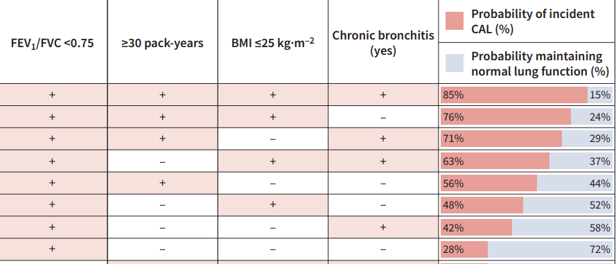 Can we predict which persons will go onto develop #COPD? Yes, based on only 4 parameters, the most important of which is FEV1/FVC <75%. With all 4 risk factors, the probability of developing #COPD is 85%. 
bit.ly/45mwLx3