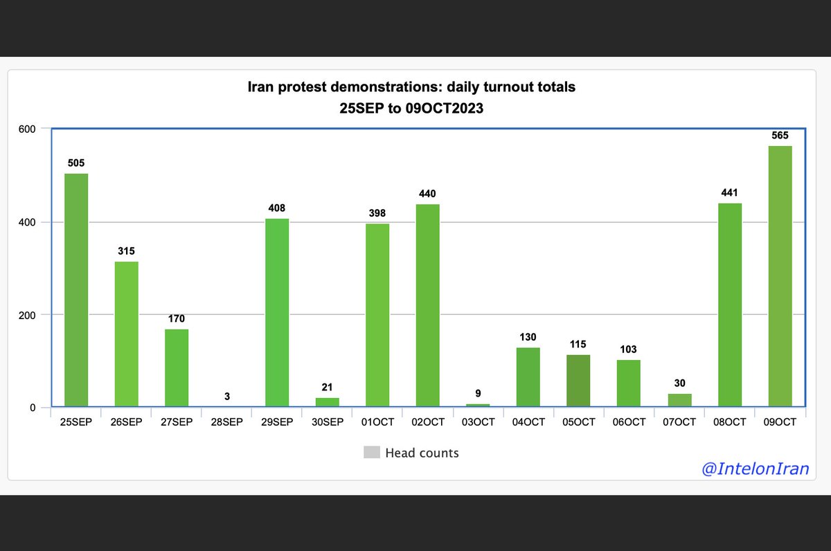 🗯️ Public protest demonstrations in Iran for dates 25SEP-09OCT2023
#️⃣ Daily turnout totals observed from visual evidence (tentative)

• Iran protest study postings resumed, with data rendered for past 15 days

📊 15 day turnout chart ⬇️
🧵 Thread 1/3 ⬇️