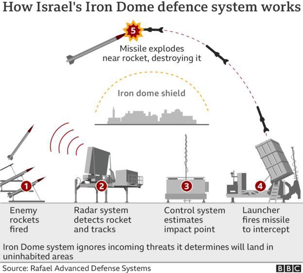 intelfeedia's tweet photo. Graphic that illustrates how Israel’s iron dome operates. #IsraelPalestineWar #Gaza @Natsecjeff @IsraelRadar_com https://t.co/SYEy1weQ01