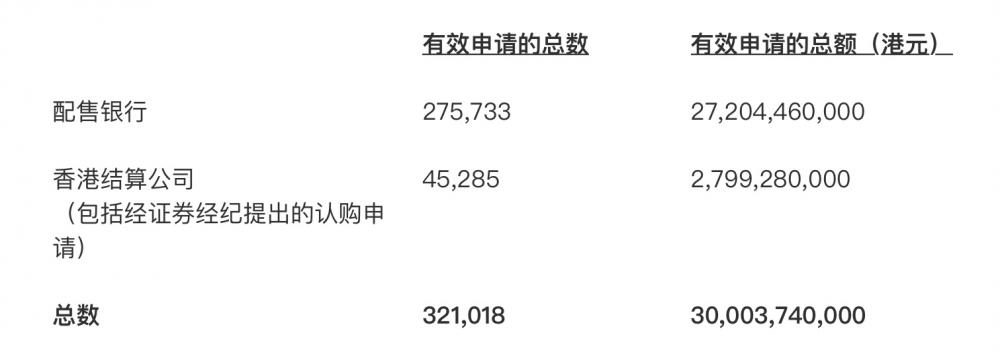 Lovehk__'s tweet photo. 香港新一批綠色零售債券認購受追捧，發行額200億港元超原定目標

learn more：https://t.co/K6xNJBcF8O https://t.co/BAvDgkttPU
