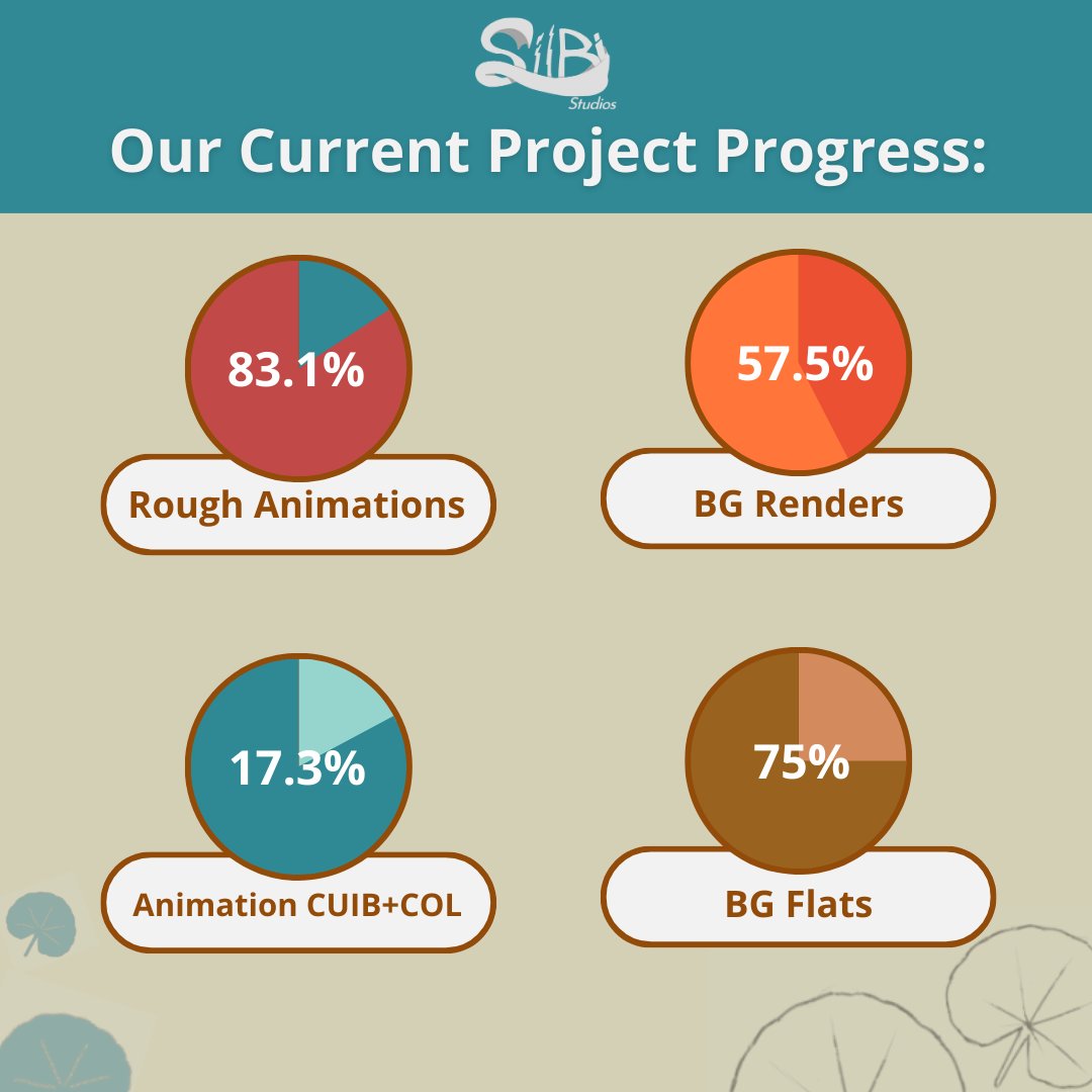 SilbiMp4's tweet photo. Our Latest SILBI Updates! #Silbi
🪶Project Progress Chart
We summarized the team's efforts and their management skills and we all have done so great so far!
🪶Weekly Meeting Agendas
All the✨beautiful✨memes that our director danica has put together for our general meetings https://t.co/qn619NCoX9