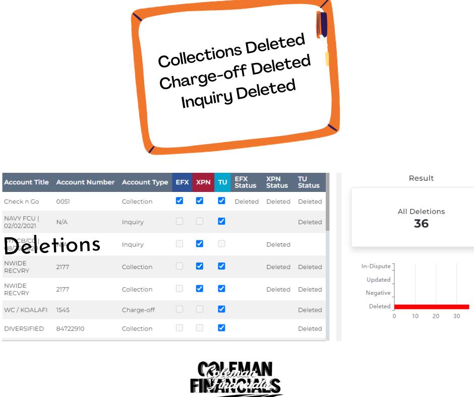 cfinancialsllc's tweet photo. Client Results!!!
36 negative accounts DELETED from our client credit report.
Schedule your Free Credit Phone Consultation
📷 1-800-458-2797
📷 https://t.co/YwmcivGMOg https://t.co/qLAcICZ6IZ