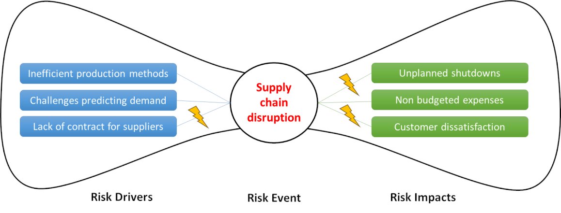 TFrenehard's tweet photo. Complex risk situations can often more easily be grasped visually. And that’s the beauty of the bow-tie method! Have a look at today’s #GRCTuesdays blog to get an idea on what it is, when and how to use it | More: https://t.co/ROggmrvrST #RiskManagement #SAPGRC https://t.co/NY5J2WPeG3