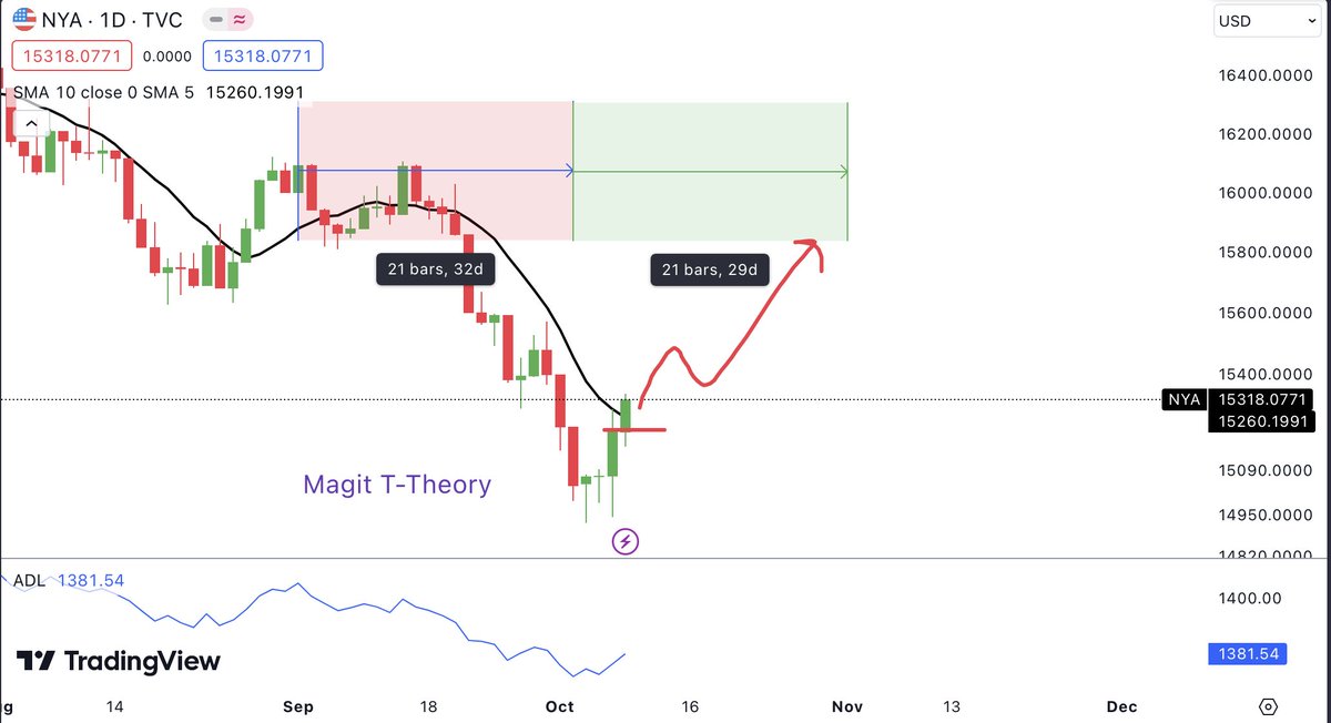 trader_kai93's tweet photo. Expecting indices to go higher. #magicT theory suggests to stay on a buy side, and we are above 10dma on most indices
$NYA $HSI #equities https://t.co/cH7E3Y8Agu