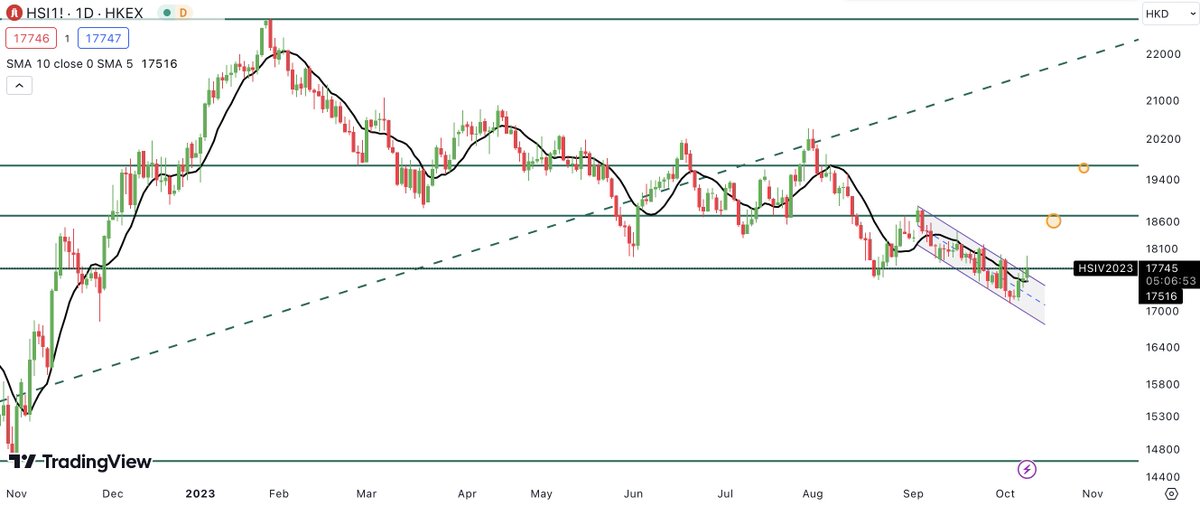 trader_kai93's tweet photo. Expecting indices to go higher. #magicT theory suggests to stay on a buy side, and we are above 10dma on most indices
$NYA $HSI #equities https://t.co/cH7E3Y8Agu