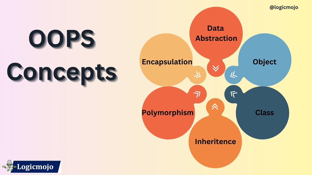 logic_mojo's tweet image. Learn Coding - logicmojo.com
#oop #objectorientedprogramming #codingconcepts #programmingparadigm #inheritance #encapsulation #polymorphism #abstraction #classandobjects #oopdesign #codeorganization #softwarearchitecture #designpatterns #oopprinciples #LeoThirdSingle