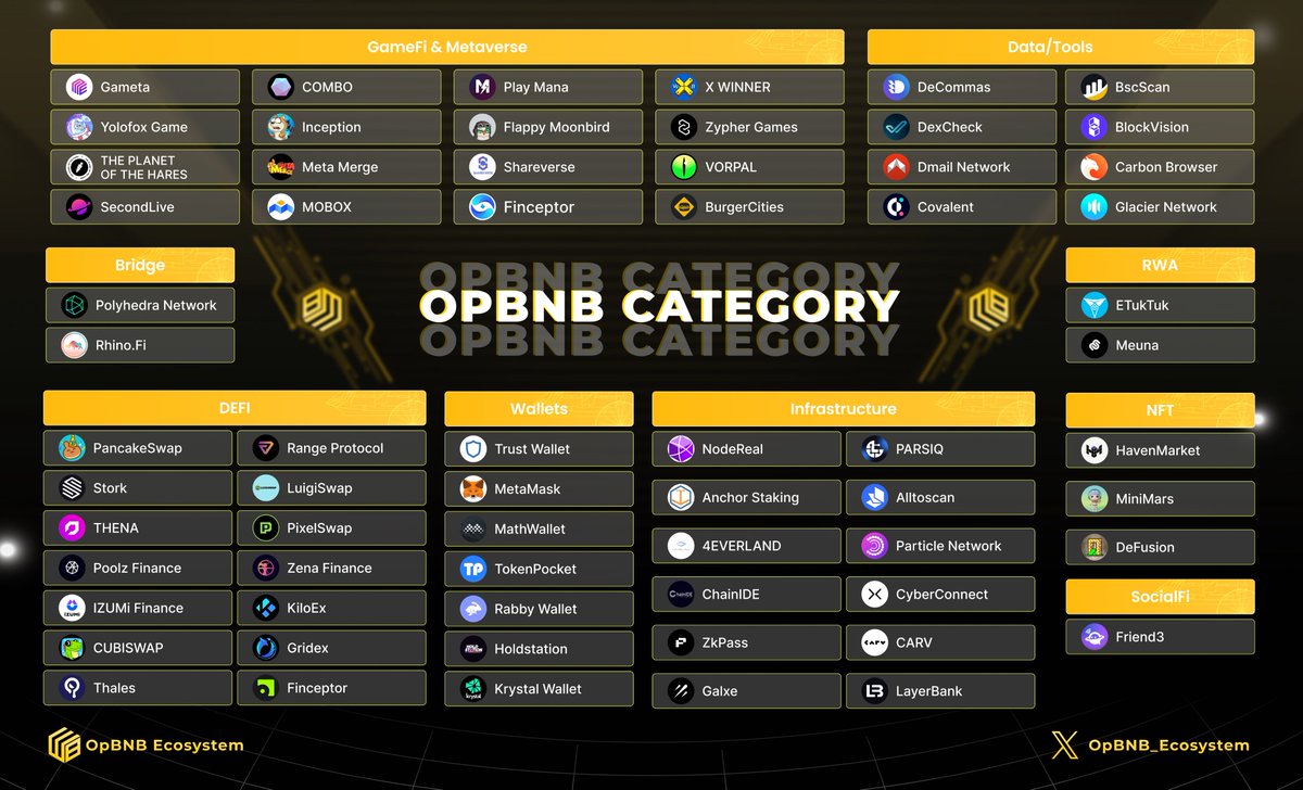 OpBNBHolic's tweet photo. 🚀 Discover the opBNB Ecosystem!

Get an exclusive glimpse into the latest projects following the mainnet launch

Dive in now! 👇

#opBNB #BNBChain https://t.co/pCPvreYJZk