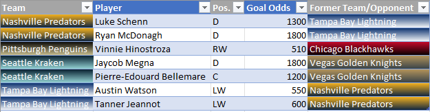 RevengeGameBets's tweet photo. NHL Revenge Games for tomorrow.  Posting the anytime goal odds for now as well.  Not necessarily playing these but I would like to see how they do.  Will also be doing homecoming and birthday games but there are none tomorrow #NHL @PredsNHL @penguins @SeattleKraken @TBLightning https://t.co/qoBDJSznq0