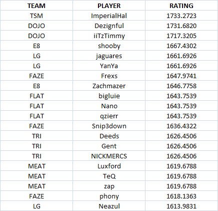 Rating List Adjustments