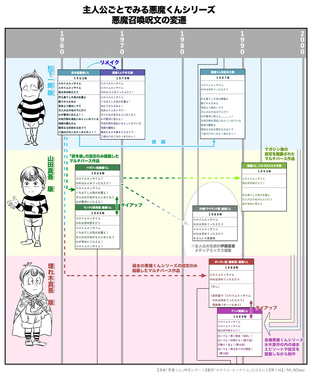 これは悪魔くんのエロイムエッサイム呪文変遷表だけど、現在の原作・メディアミックス含む主要媒体は網羅してると思うのでご参考まで。 (※なお更に追加で鬼太郎と悪魔くんクロスオーバーお祭り映画「ゲゲゲの鬼太郎 魔笛エロイムエッサイム」や、悪魔くん誕生秘話漫画「突撃!悪魔くん」などが入る)