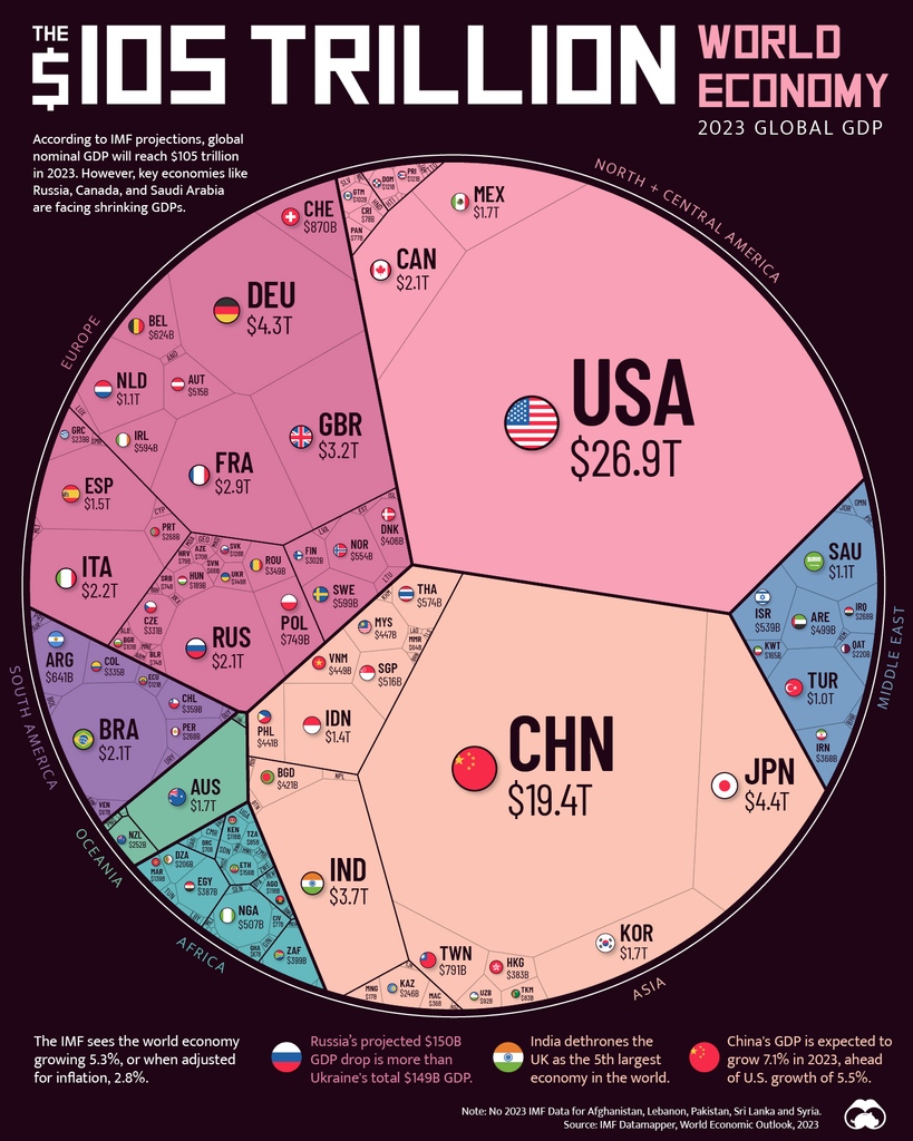 Visualizing the $105 Trillion World Economy in One Chart 🌎️

visualcapitalist.com/visualizing-th…