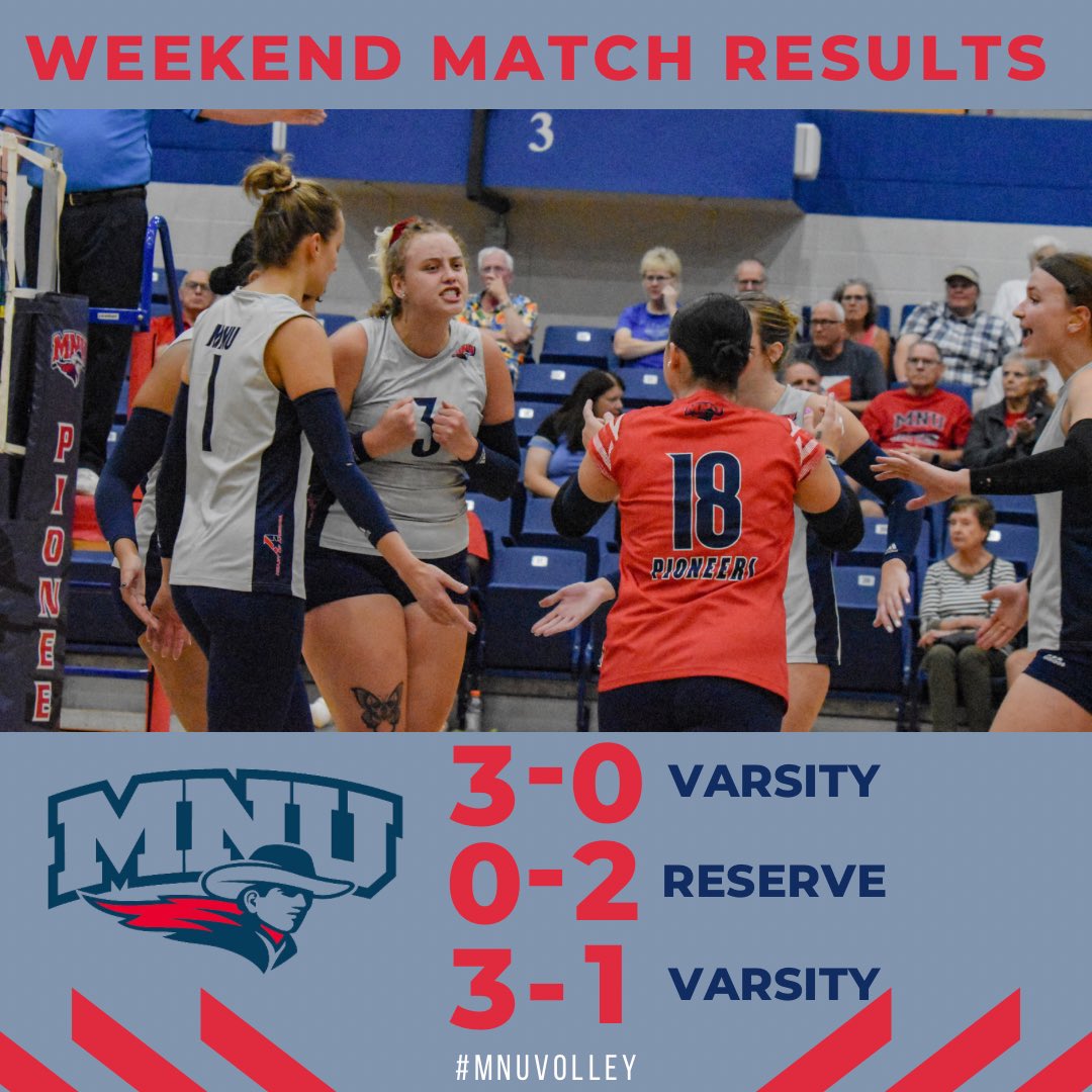 mnuvolleyball's tweet photo. Split results this past weekend - varsity got wins against Graceland and Peru State while reserve lost to Peru State. #MNUVolley #MNU #FearTheNeer https://t.co/ctv0JofPVA