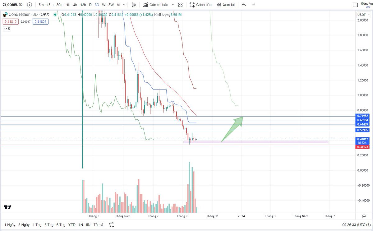 🔥 Đánh giá dự án CoreDAO sau bản update lớn trong thời gian tới 👇

Đối với những ae degen chắc cái tên <a href="/Coredao_Org/">Core DAO 🔶</a> không còn xa lạ gì, đây là nền tảng #Layer1 từng làm mưa làm gió trong thời điểm đầu năm nay. Mang lại mức lợi nhuận khổng lồ với những