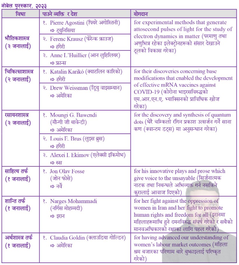 mitraghimire7's tweet photo. नोबेल पुरस्कार- २०२३ https://t.co/QUc1rSuus5